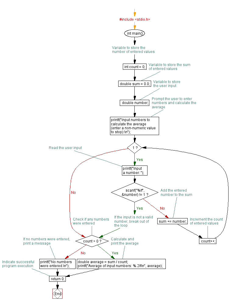 Flowchart: Calculate average of user input numbers. 