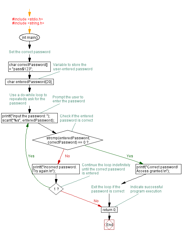 Flowchart: Calculate average of user input numbers. 