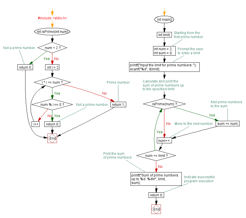 Flowchart: Calculate sum of Prime numbers with Do-While Loop. 