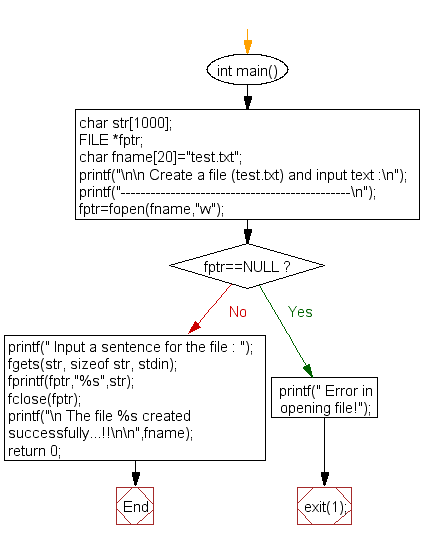 Souvenir Slange skrig C Program: Create a file and input text - w3resource