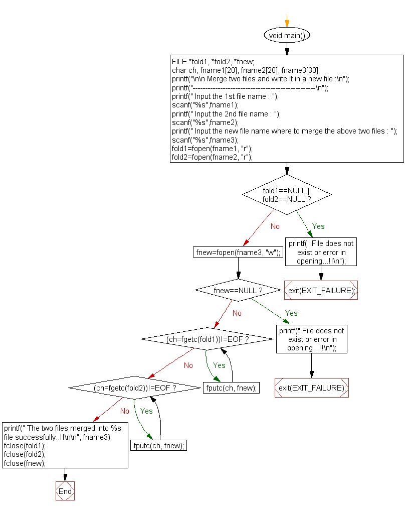 Flowchart: Merge two files and write it in a new file 