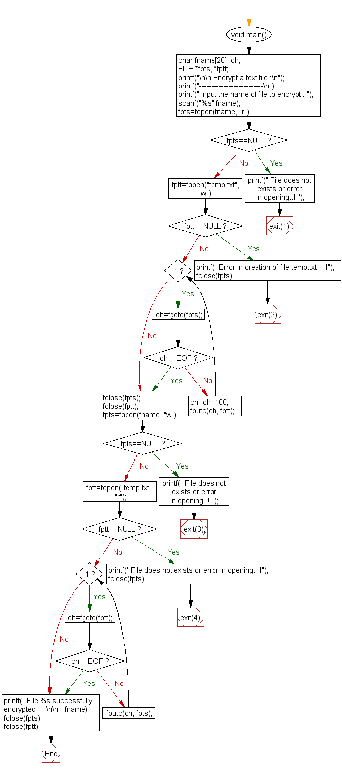 Flowchart: Encrypt a text file 