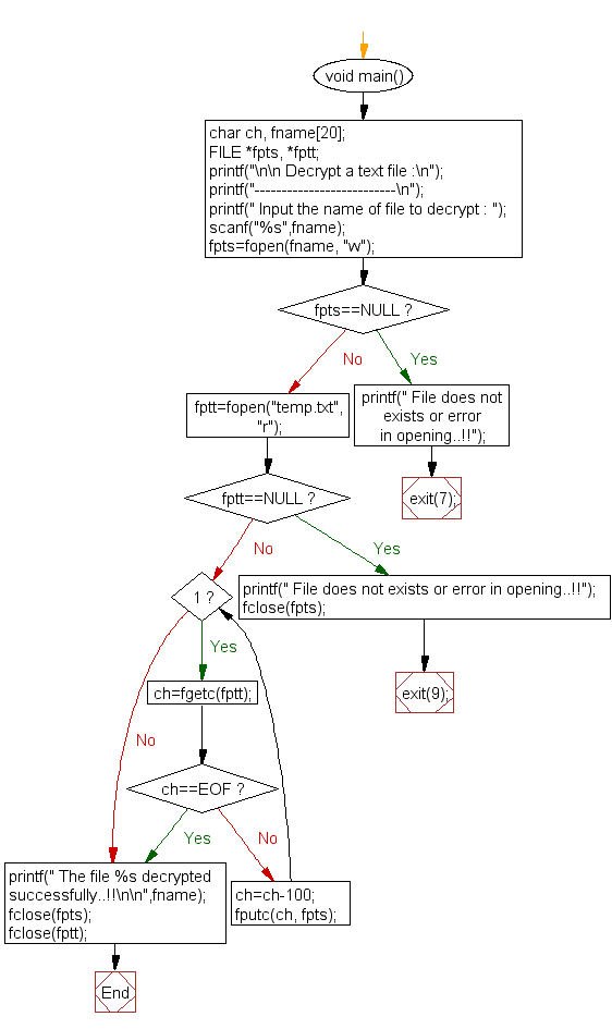 Flowchart: Decrypt a previously encrypted file  