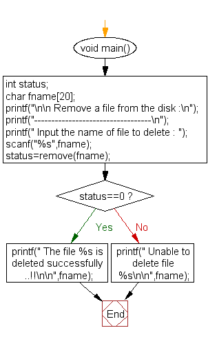 Flowchart: Remove a file from the disk 