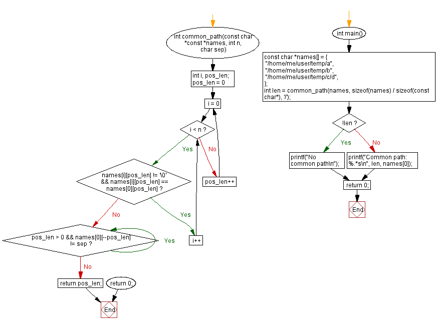 Flowchart: Remove a file from the disk.