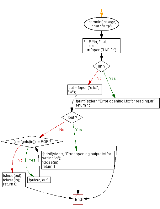 Flowchart: File read and write using variable.