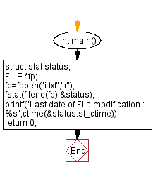 Flowchart: File modification time.