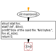 Flowchart: File modification time.