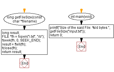 Flowchart: File modification time.