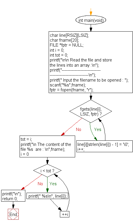 Flowchart: Read the file and store the lines into an array 