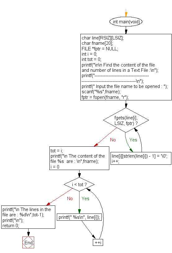 Flowchart: Find the content of the file and number of lines in a Text File 