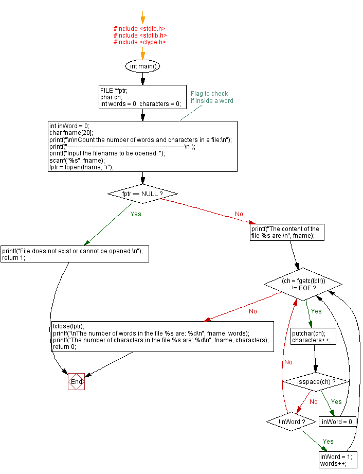 Flowchart: Count the number of words and characters in a file