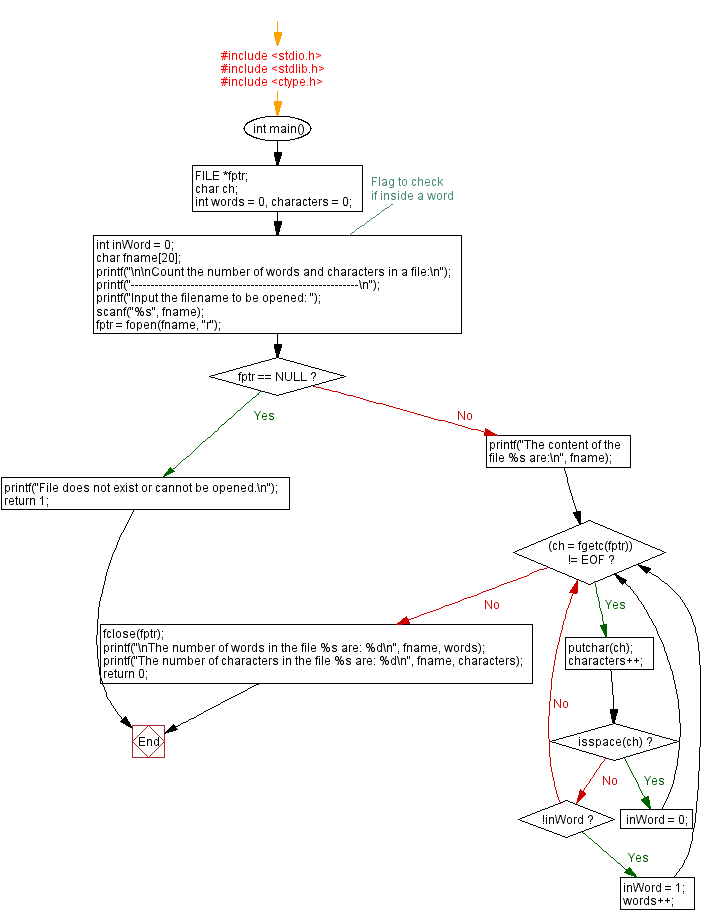 Flowchart: Count the number of words and characters in a file  