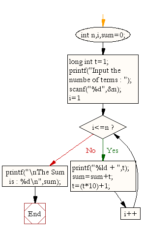 Flowchart : Calculate the sum of the series 1 +11 + 111 + 1111 + .. n terms 