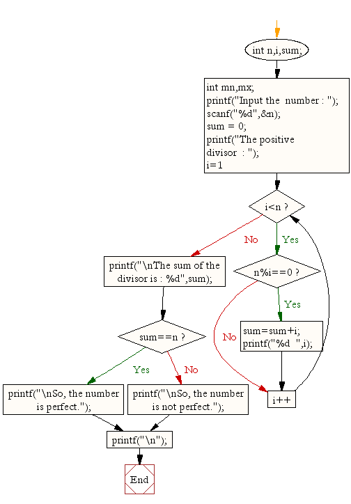 Flowchart : Check whether a given number is perfect number or not 