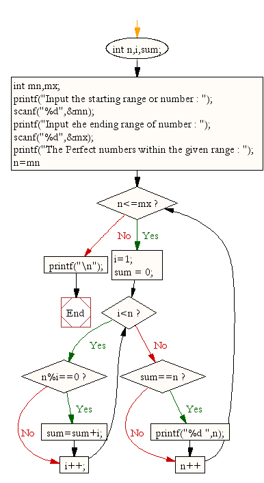 Flowchart :Find perfect numbers within a given number of range 