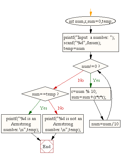 Flowchart : Find perfect numbers within a given number of range 