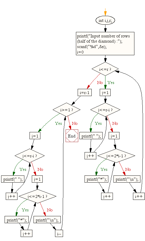 Flowchart : Display the pattern like diamond.