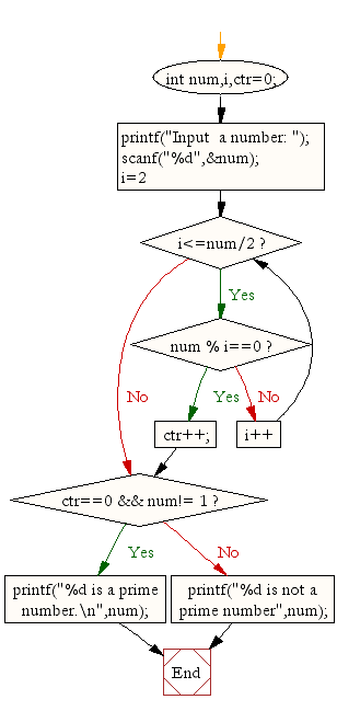 Flowchart : Check whether a given number is prime or not  