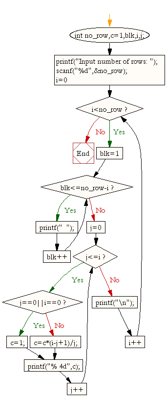 Flowchart : Display the Pascal's triangle  