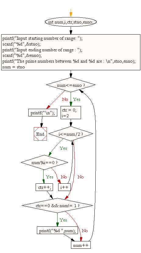 Flowchart : Find the prime numbers within a range of numbers.