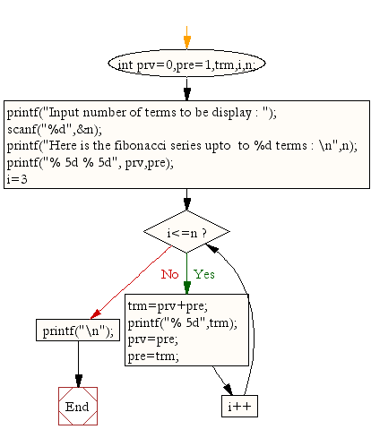 Flowchart : Display the first n terms of fibonacci series. 