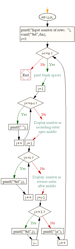 Flowchart : Display the pattern in which first and last number of each row will be 1.