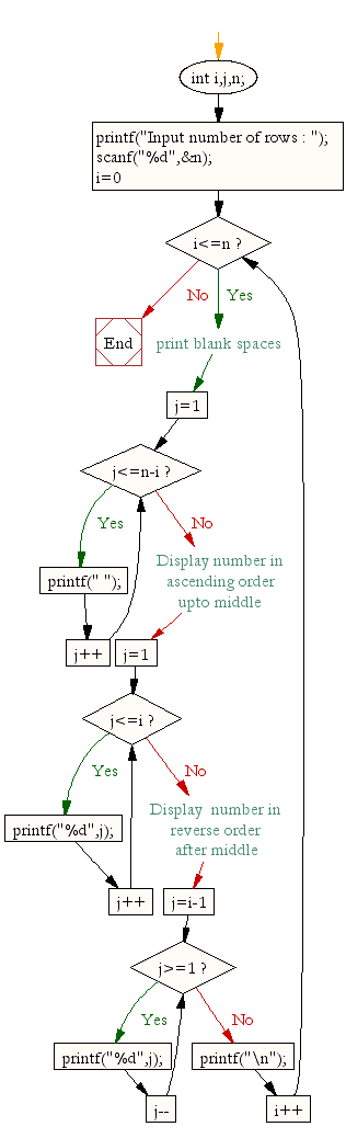 Flow Chart For Patterns In C