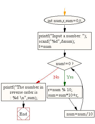 Flowchart : Display the number in reverse order.