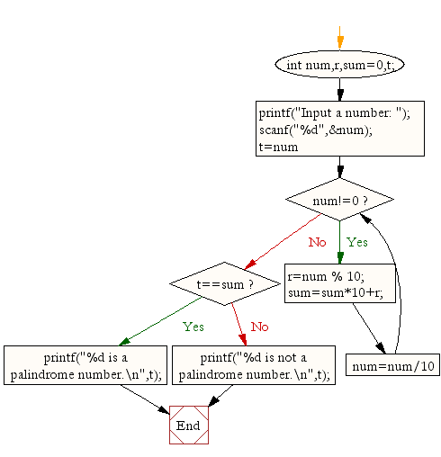 Flowchart : Check whether a number is a palindrome or not. 