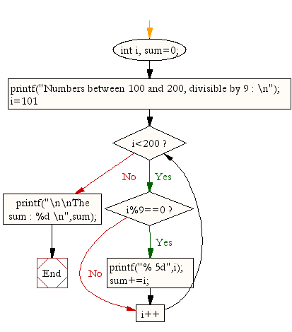 Flowchart : Find the number and sum of all integer between 100 and 200, divisible by 9 