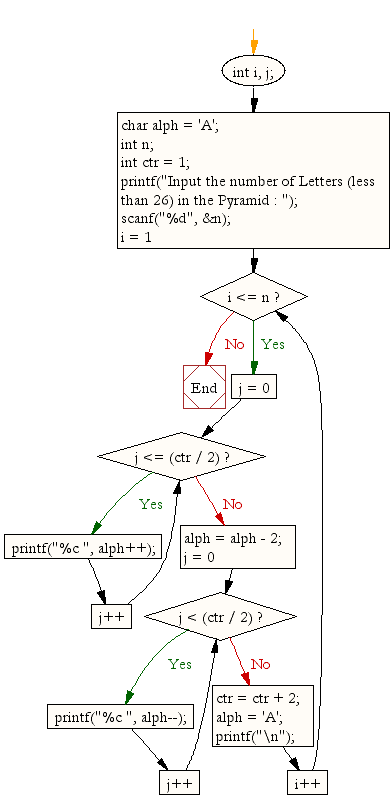 Flowchart : Display the pattern like pyramid using the alphabet.