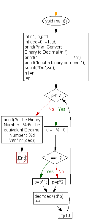 Flowchart : Convert a binary to decimal using for loop and without using array.