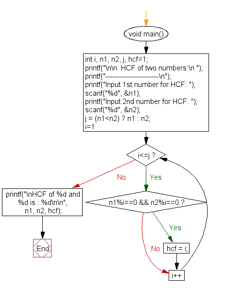 Flowchart : Determine the HCF of two numbers.