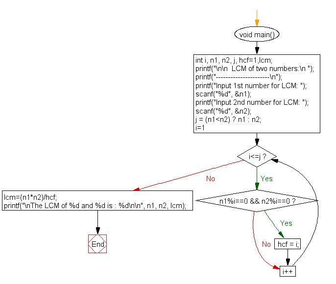 Flowchart : Determine the LCM of two numbers using HCF.