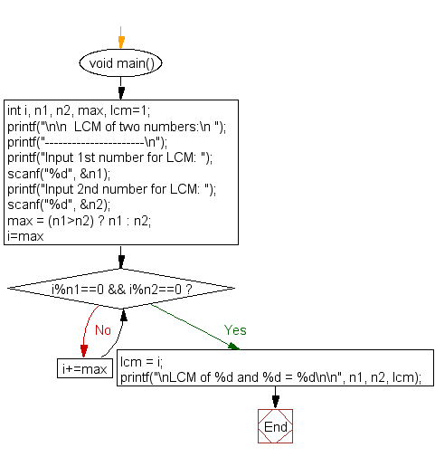 Flowchart : Determine the LCM of two numbers using HCF.