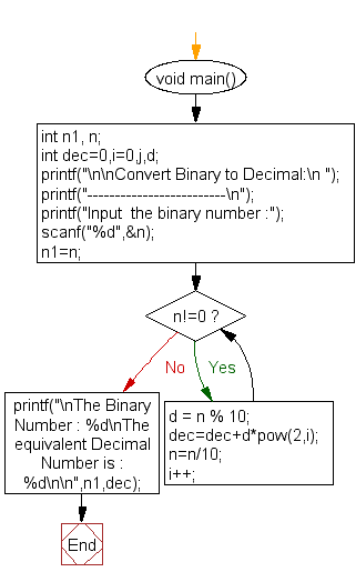 Flowchart : Convert a binary number into decimal using math function.