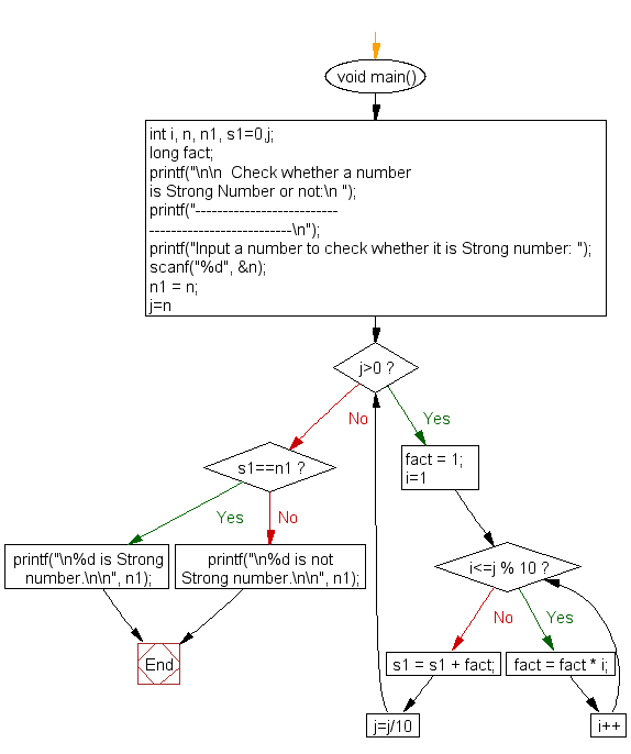 Flowchart : Check whether a number is Strong Number or not  