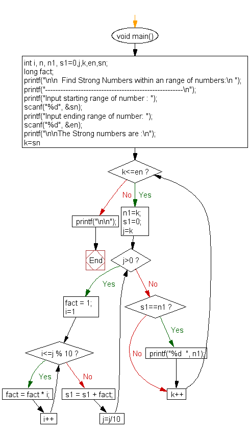 Flowchart : Find Strong Numbers within a range of numbers