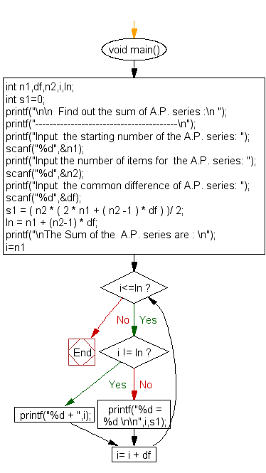 Flowchart : Find Strong Numbers within a range of numbers