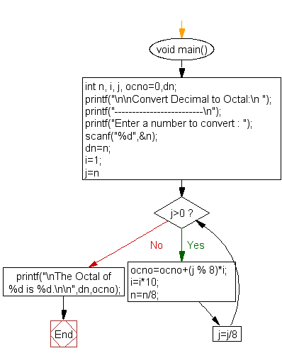 Flowchart : Convert decimal number to octal without using array  