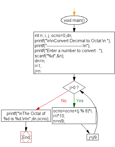 Flowchart : Convert decimal number to octal without using array