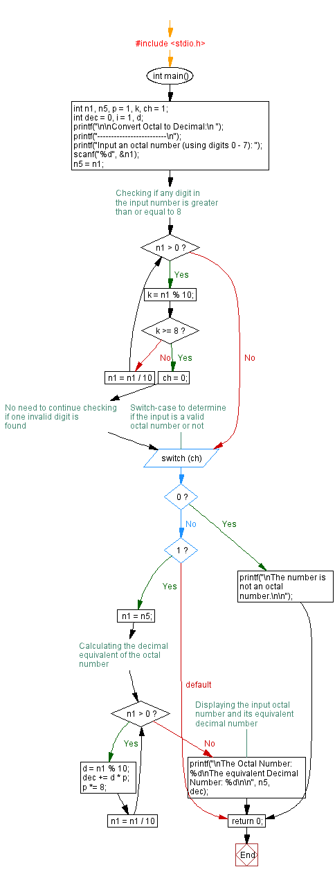 Flowchart : Convert decimal number to octal without using array  