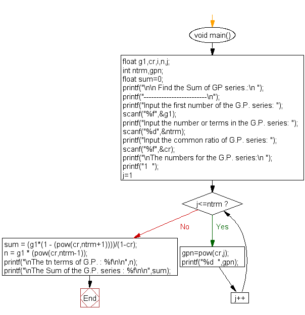 Flowchart : Find the Sum of GP series  