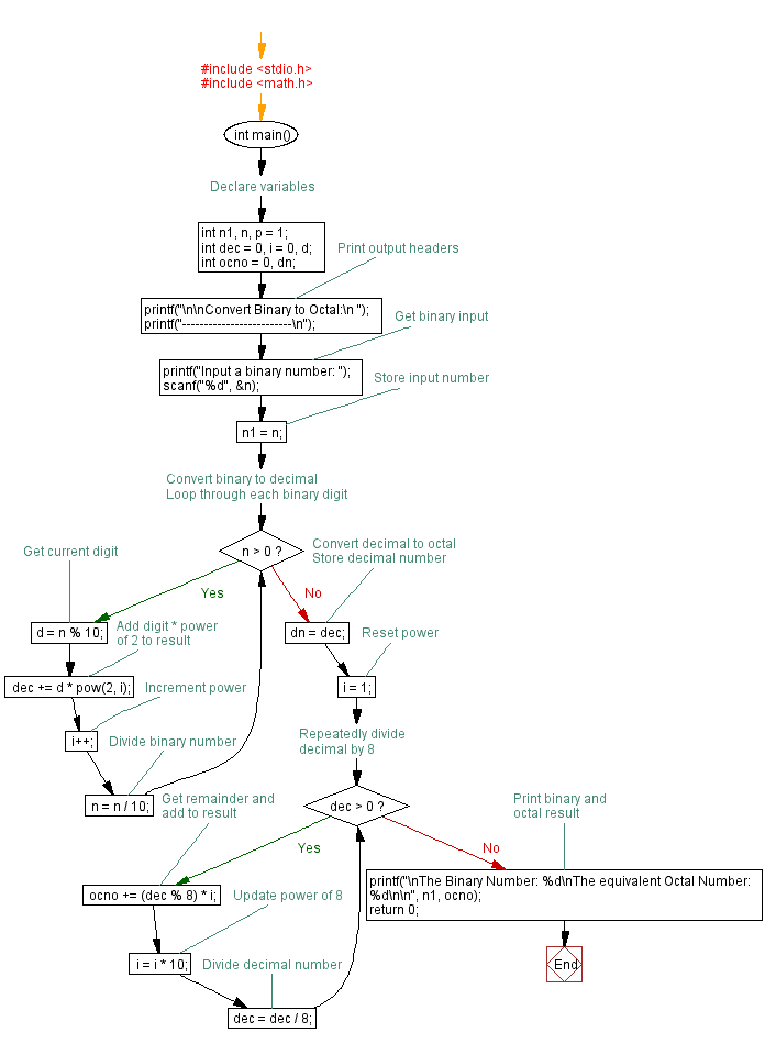 Flowchart : Convert binary number into octal 