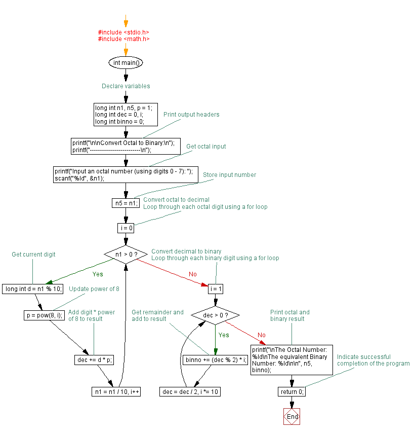 Flowchart : Convert octal number into binary.