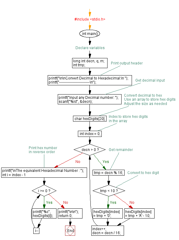 Flowchart : Convert a number in decimal to hexadecimal  