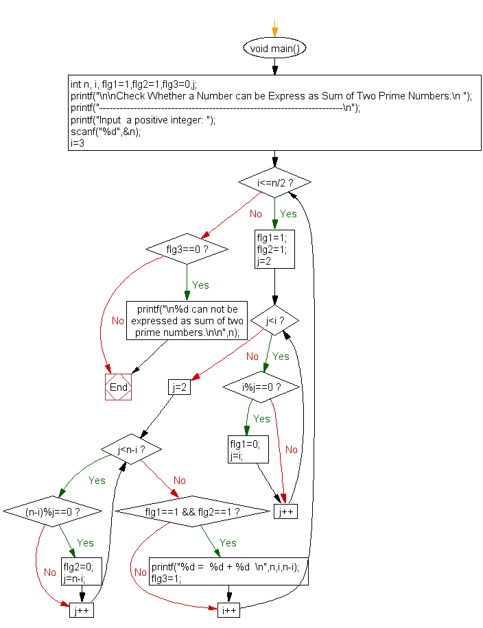 Flowchart : Check whether a number can be express as sum of two prime numbers 