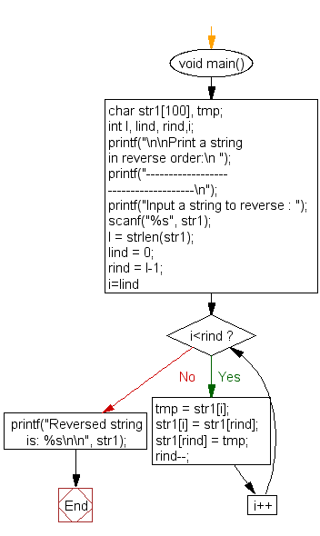 Flowchart : Print a string in reverse order 
