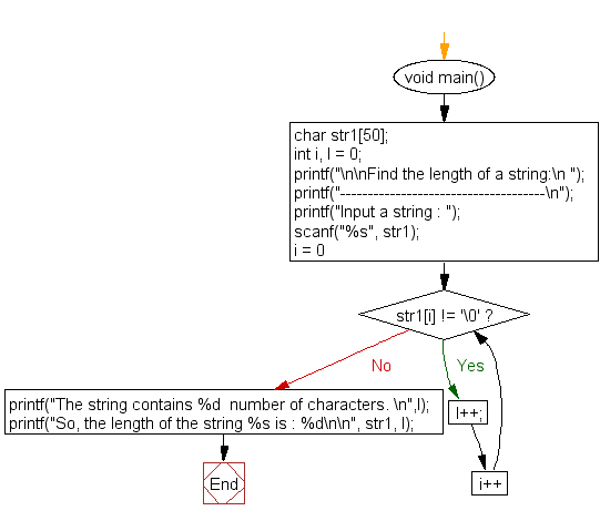 Flowchart :  Find the length of a string without using the library function.